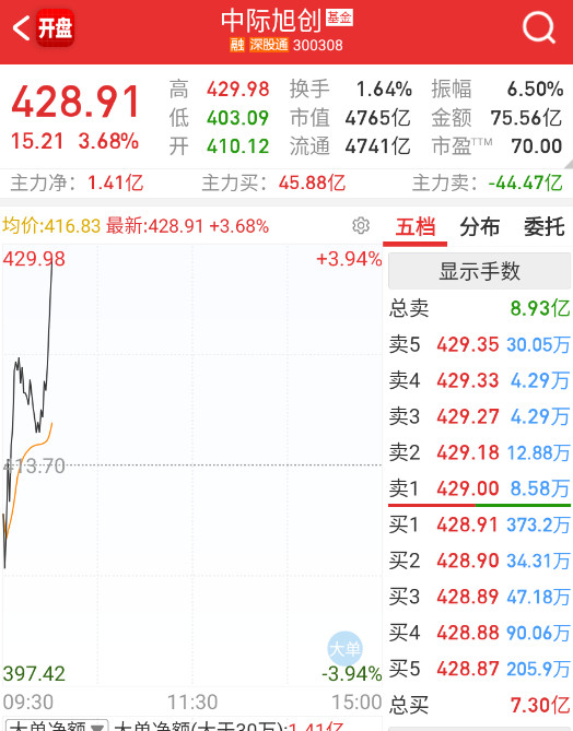 $中际旭创sz300308$以这个为代表，漂移走的，被看好三四季度，和博弈后
