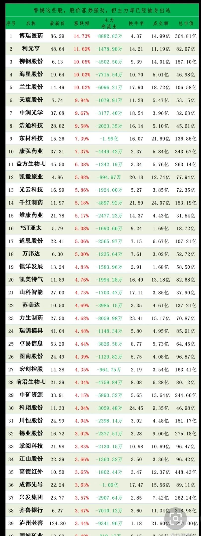 主力大幅流出了这些上涨股时间2025-7-2000:25:58