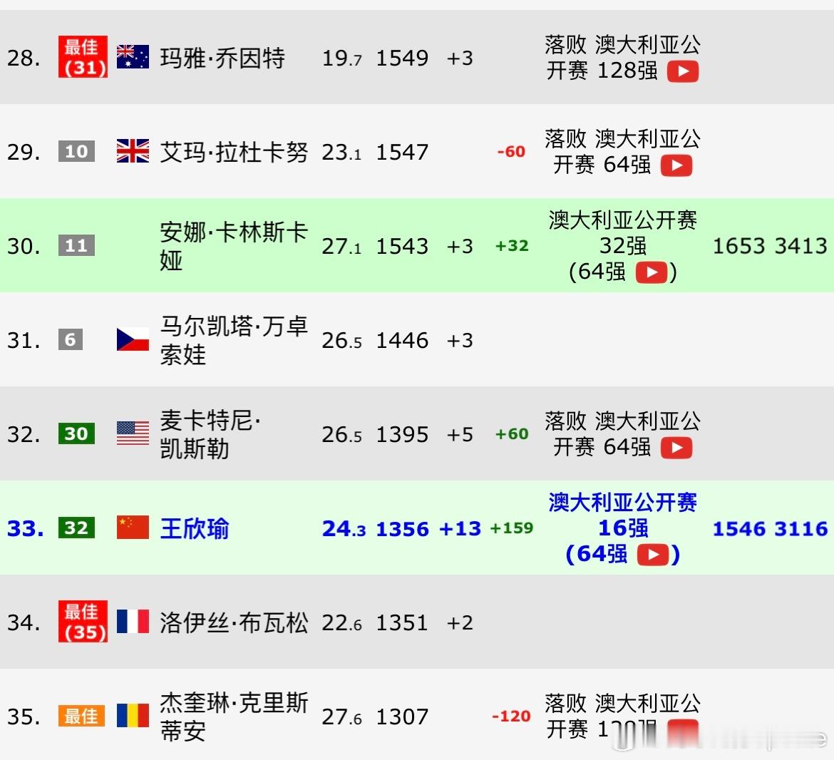王欣瑜追平个人大满贯最佳战绩王欣瑜目前排名情况今年澳洲赛季王欣瑜赚了433分