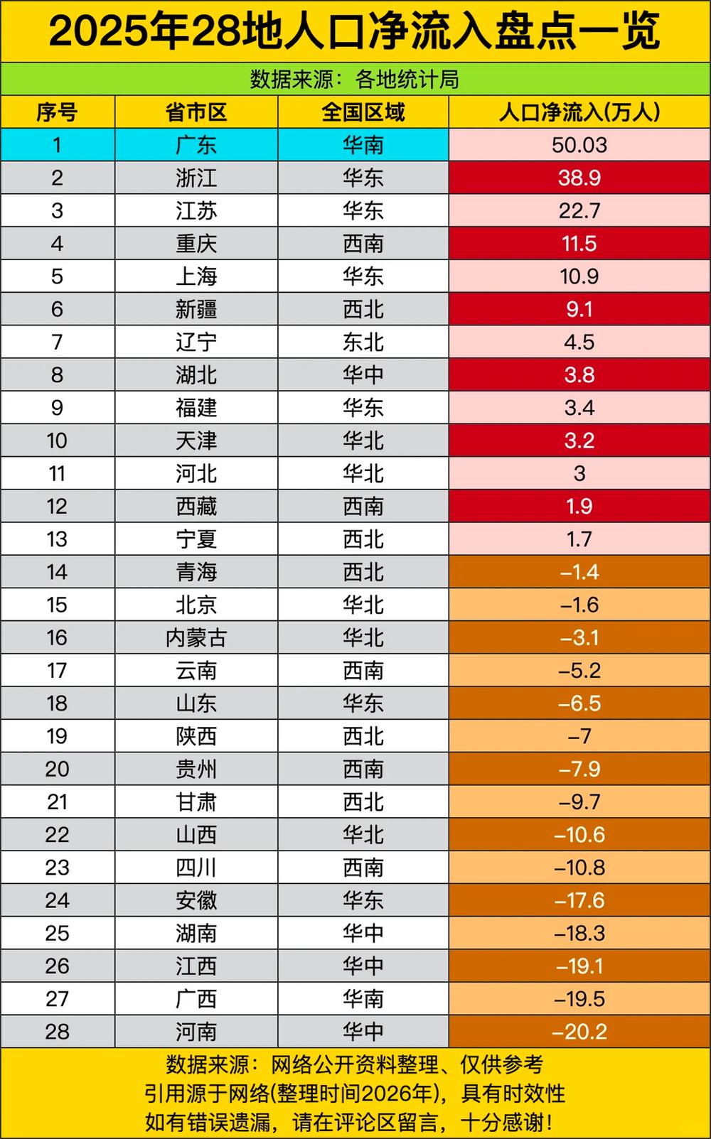 长三角发展势头这么猛，但是2025年广东尤其是珠三角的人口增长仍然远超长三角