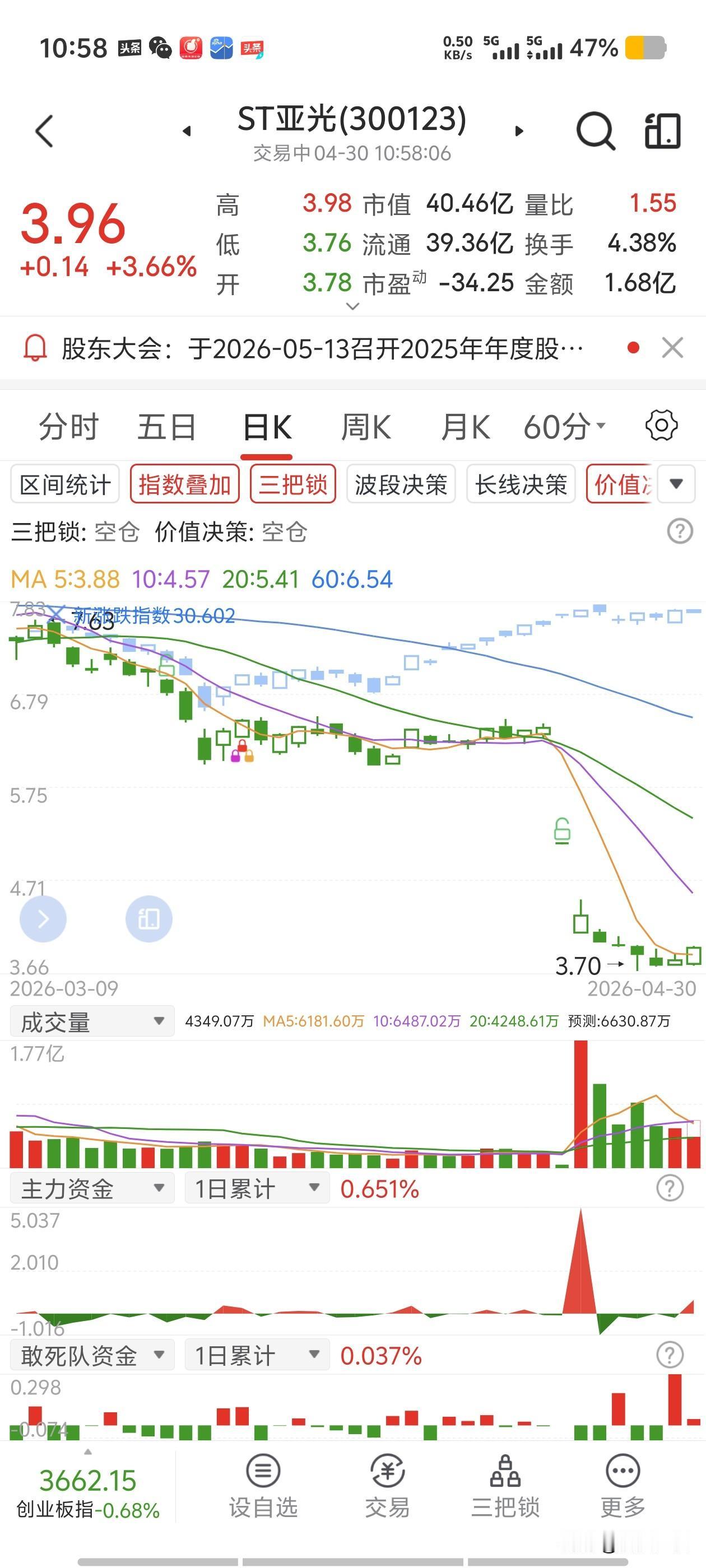 我有一个朋友，他是一个炒股的高手，他看中了ST亚光，想賭他的困境反转！朋友看好
