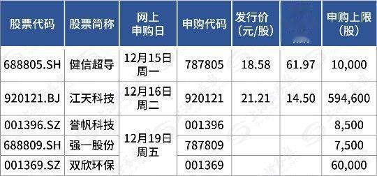 本周, 高中签率新股来了