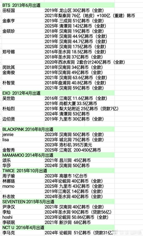 部分爱豆购房汇总​​​