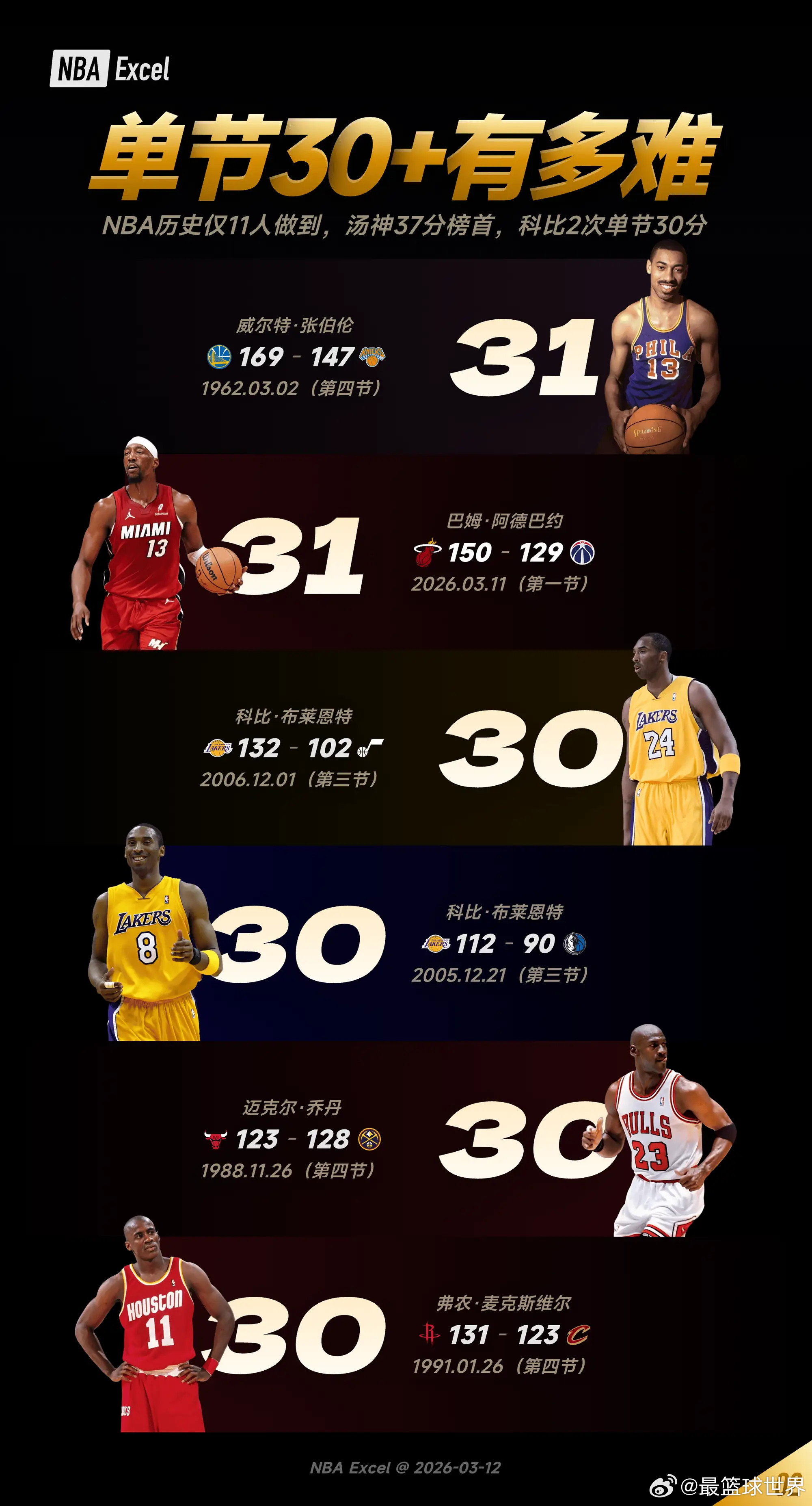 单节30+有多难？NBA历史仅11人做到