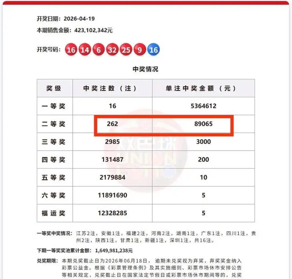 实力在线，运气稍欠！湖南长沙彩民4月19日双色球26043期，用420元10+1