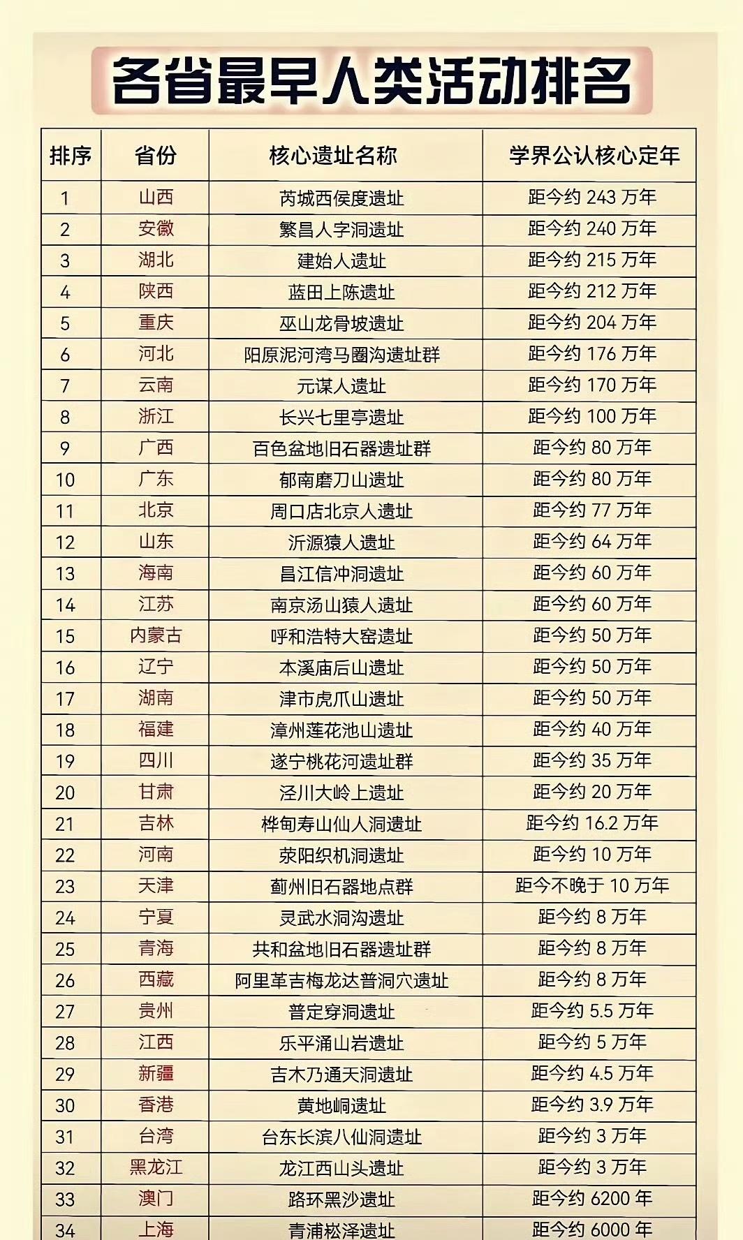 各省最早人类活动排名！