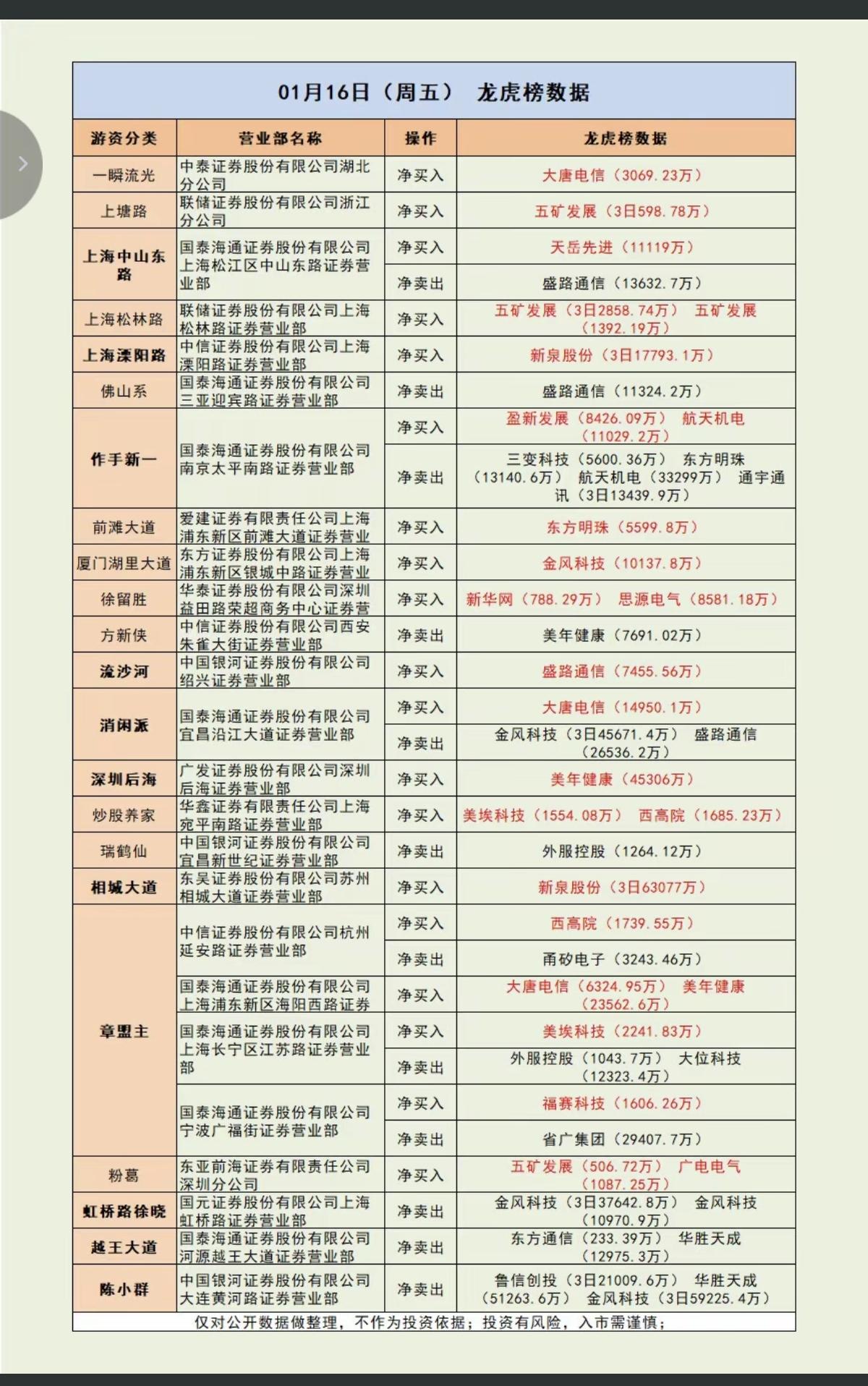 1.16周五游资抢筹龙虎榜！陈小群出：华胜天成鲁信创投大