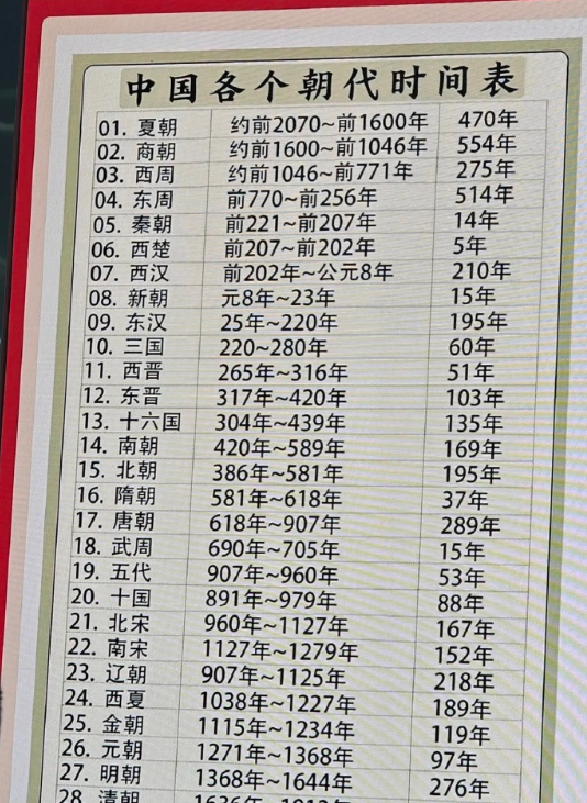 中国历史朝代众多，哪个时期最繁华，哪个最落后。​​​