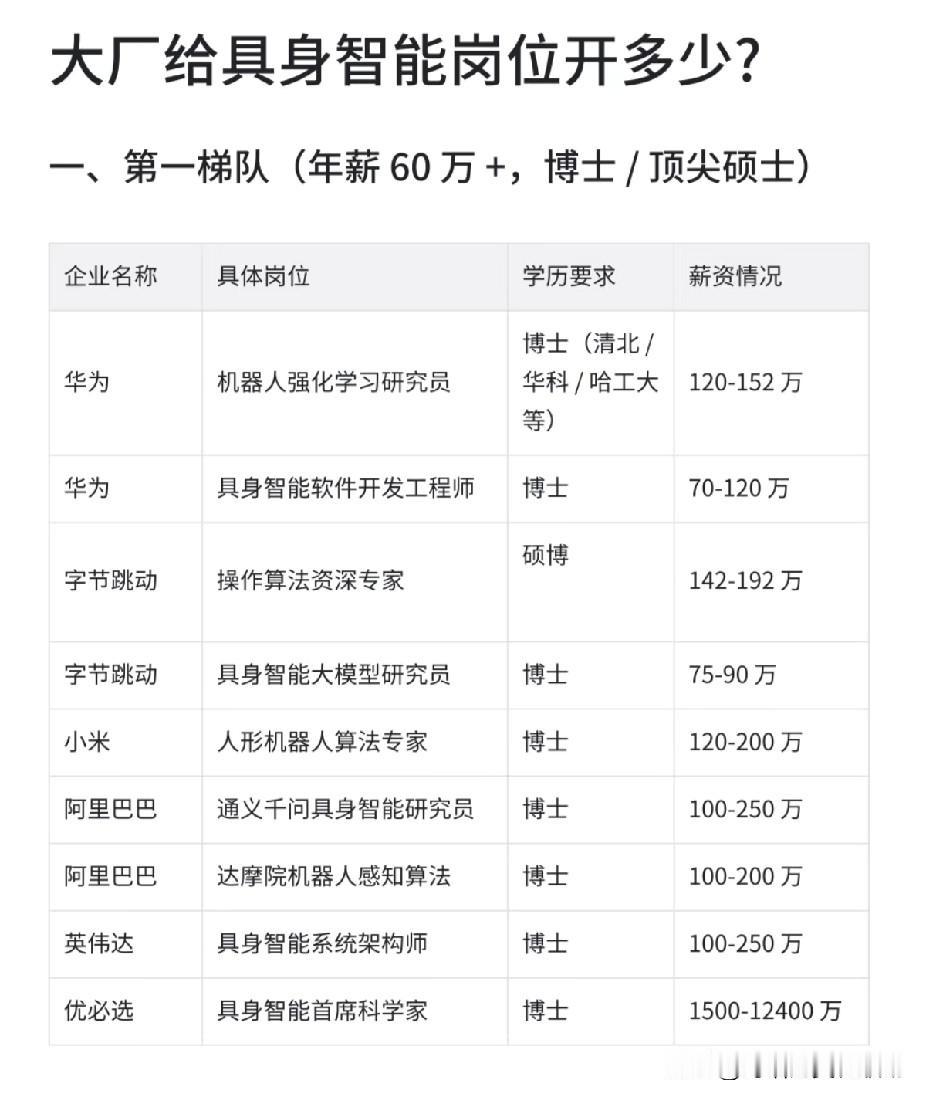 前阵子跟一个在大厂做机器人的朋友吃饭，他跟我聊起今年具身智能的校招薪资，我听完后