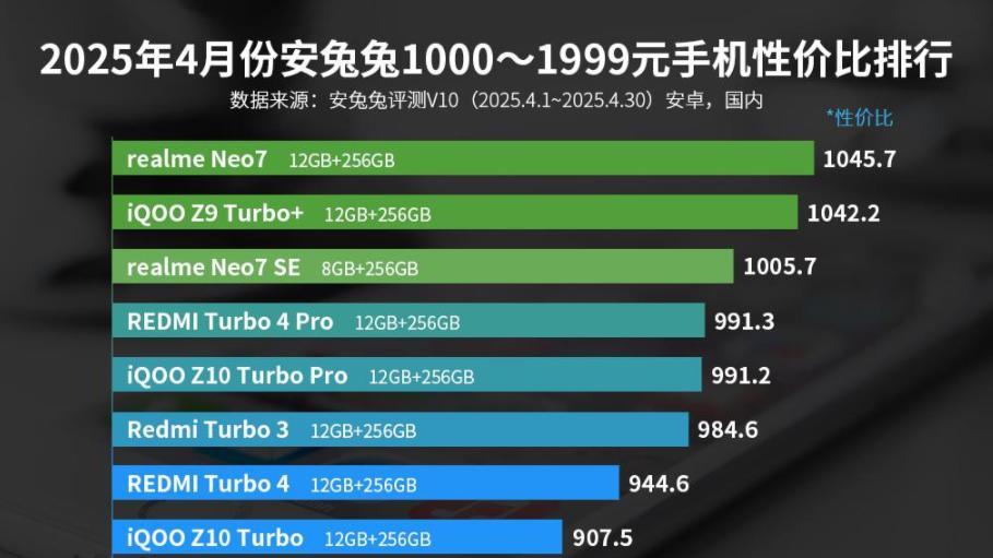 红米靠边站,这才是性价比最高的千元机:天玑9300+7000mAh+IP69