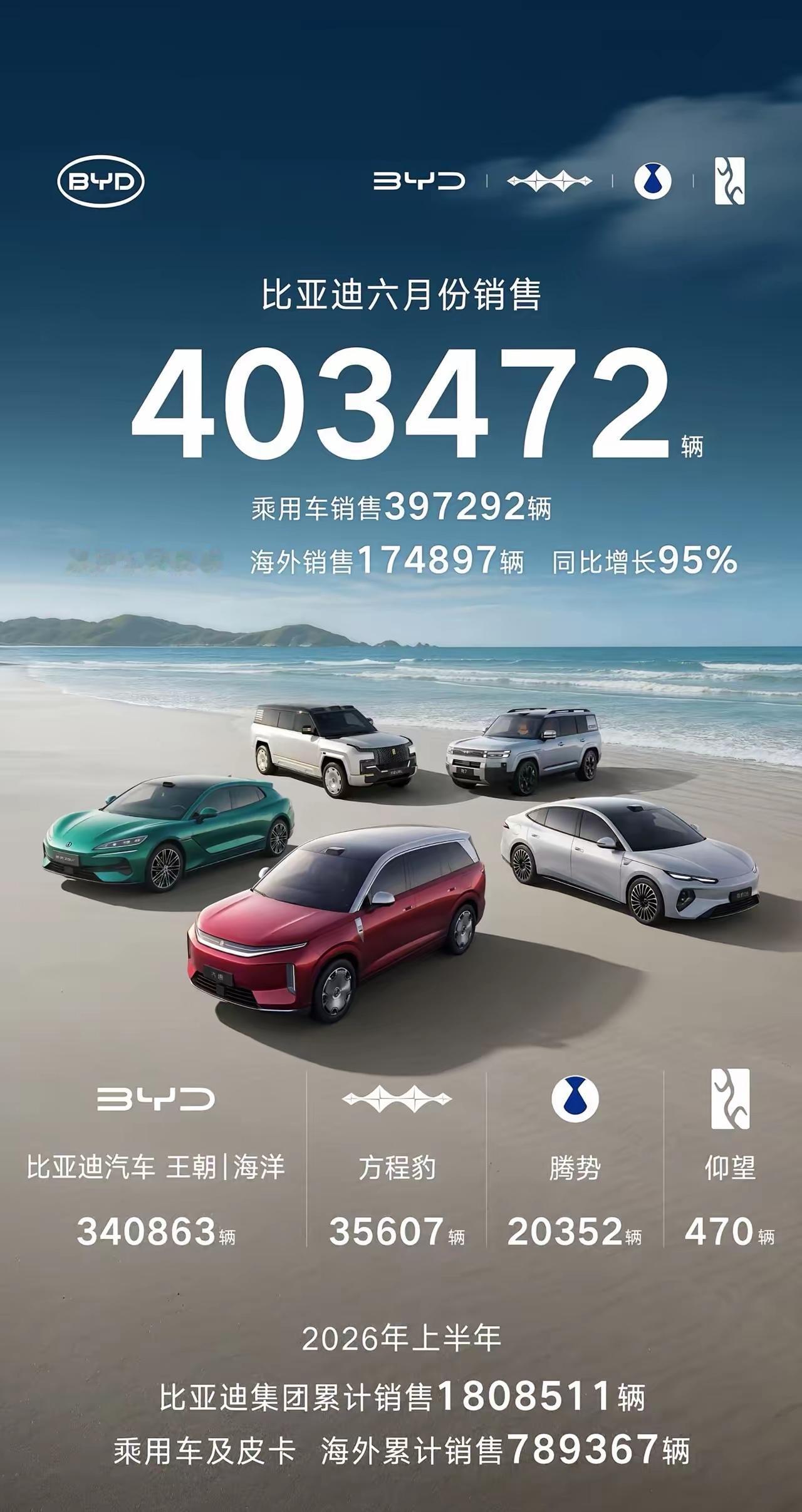 本以为比亚迪17.4万出口够厉害了，没想到奇瑞19.1万更猛。比亚迪6月40.