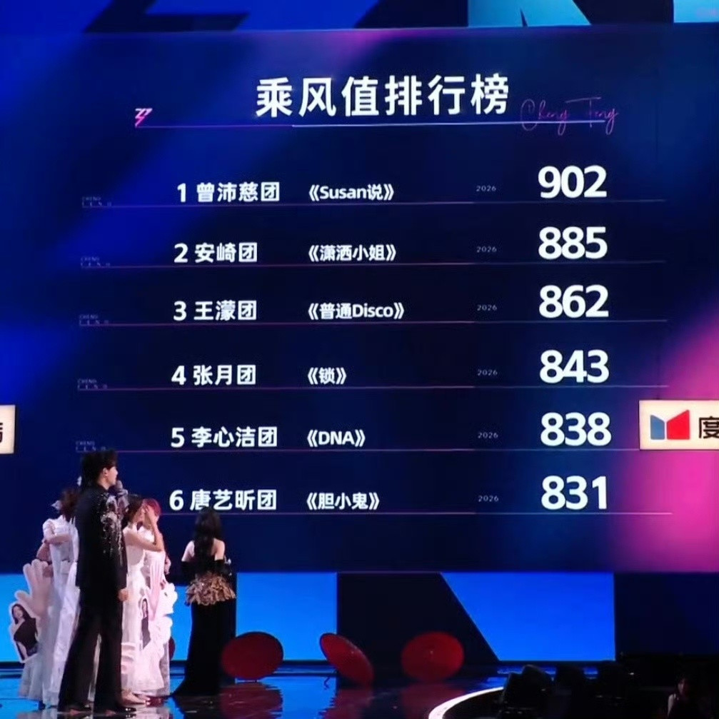 曾沛慈谢楠看到902票懵了在《乘风2026》四公直播中，曾沛慈团凭《Susan说
