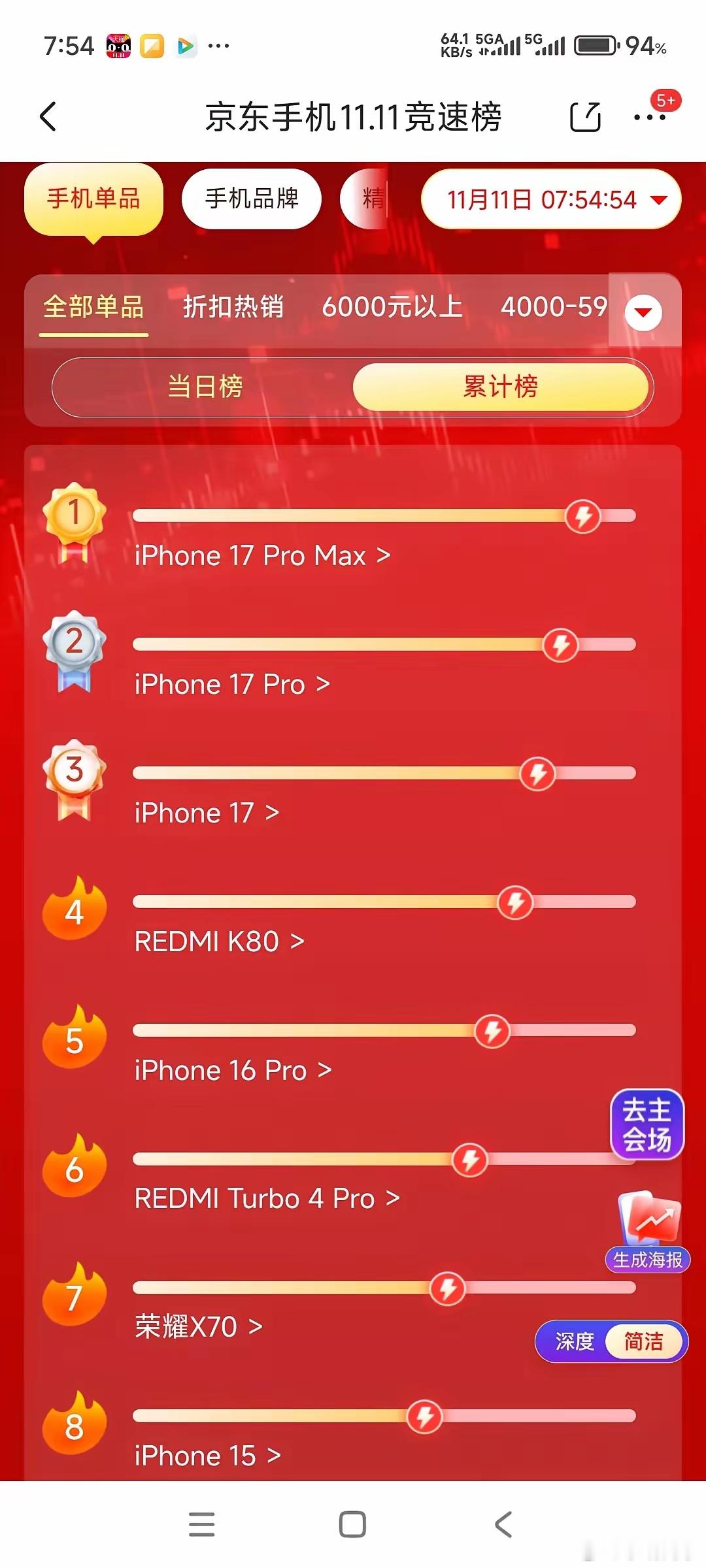 双十一进入尾声，截止今天京东手机竞速榜前三直接被iPhone17系列三款产品霸榜