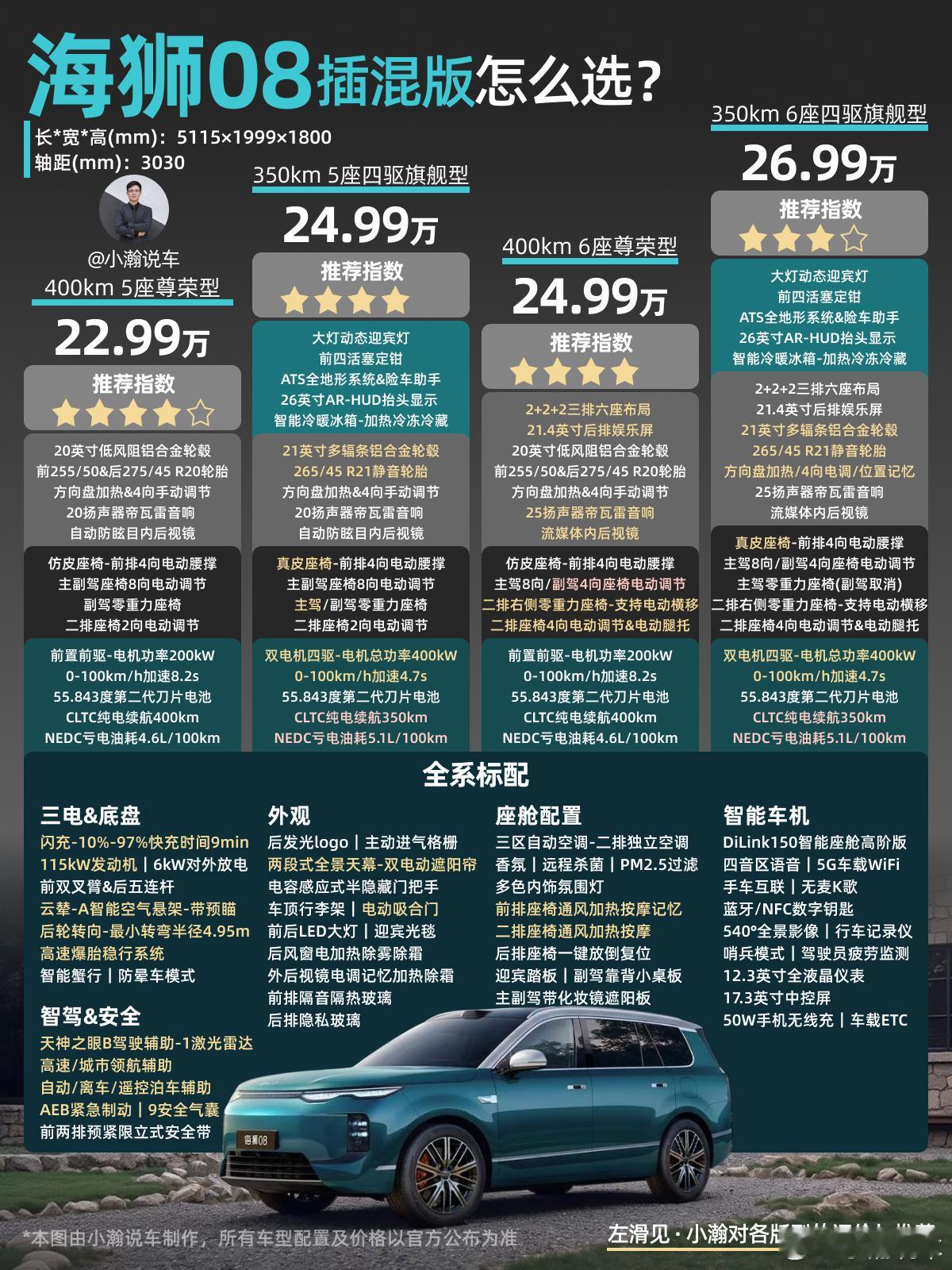 25万级-比亚迪海洋网旗舰SUV海狮08怎么选比亚迪海狮08正式上市，作为海洋网的旗舰SUV，这次提