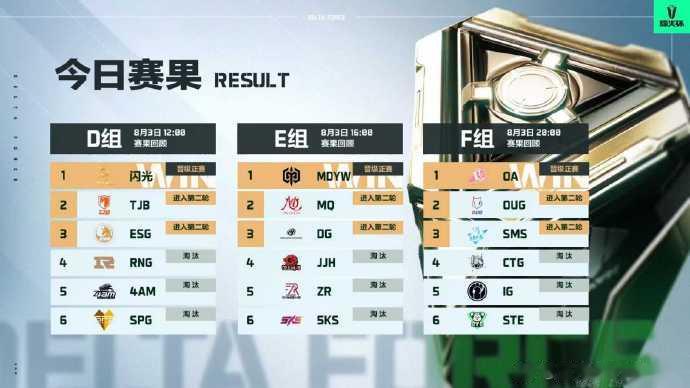 三角洲行动烽火杯资格赛Day2赛果, 闪光、MDYW、OA晋级!