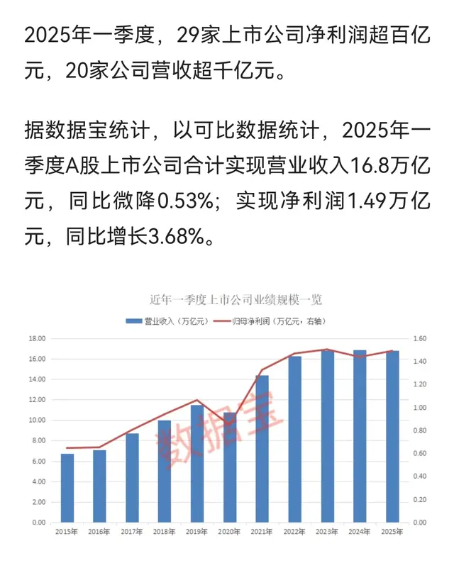 一季报业绩榜出炉!营收、净利“增长王”曝光
