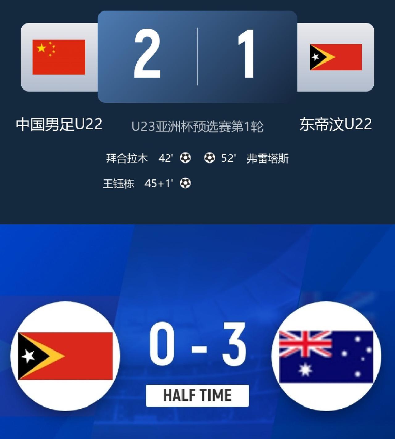 看来是咱们冤枉国足U23了，人家东帝汶真不弱，澳大利亚队轮换了7个主力上来半场才