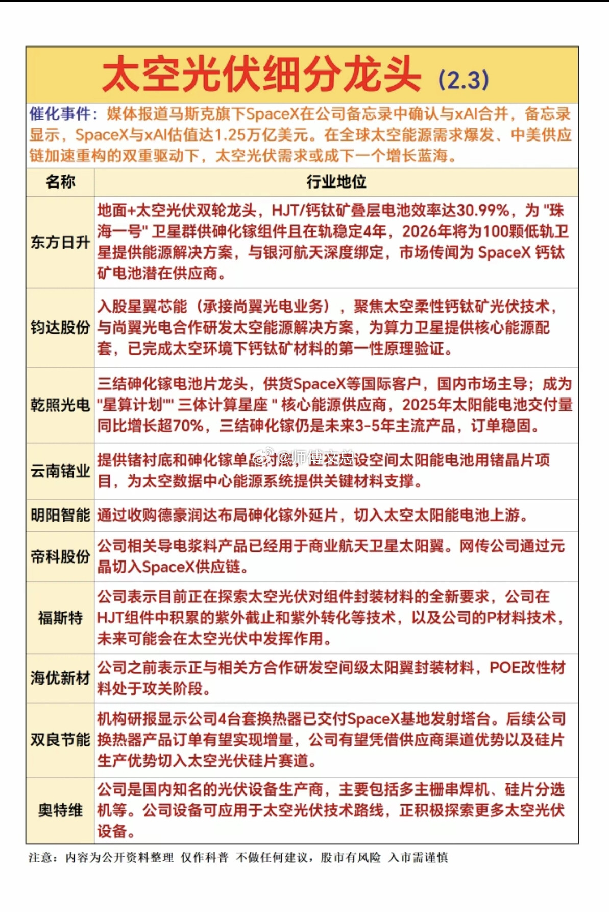 太空光伏：细分龙头，深度解析！催化事件：媒体报道马斯克旗下SpaceX在公司