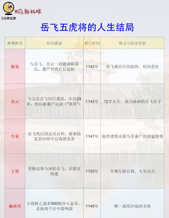 岳飞五虎将结局如何？除杨再兴战死，其余多遭迫害，怎不令人唏嘘？