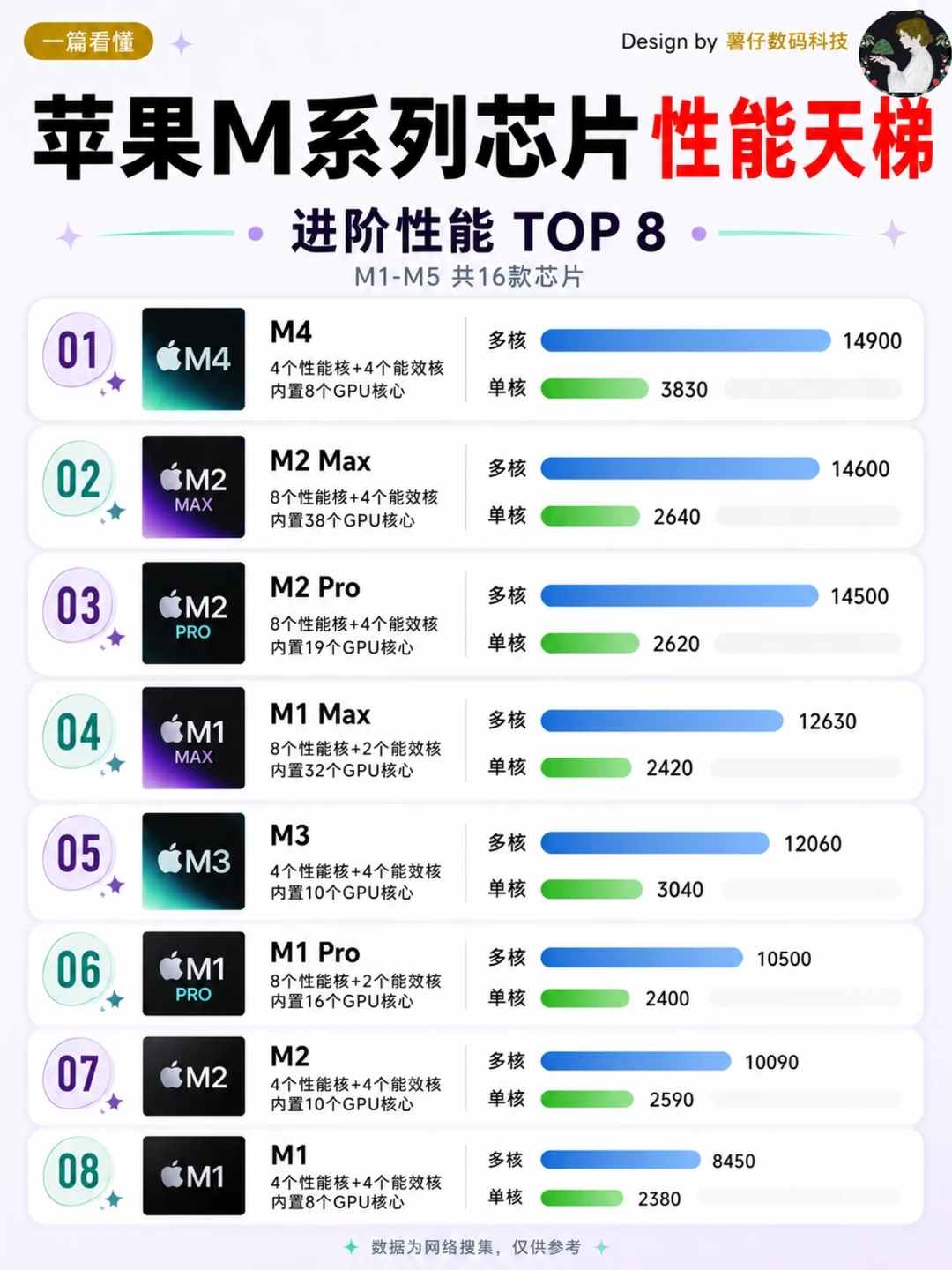苹果M系列芯片性能天梯！你的 Mac 排第几？