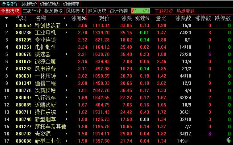 早盘主力资金净流入钢铁、电力设备、能源金属等板块，净流出计算机、电子、文化传媒等