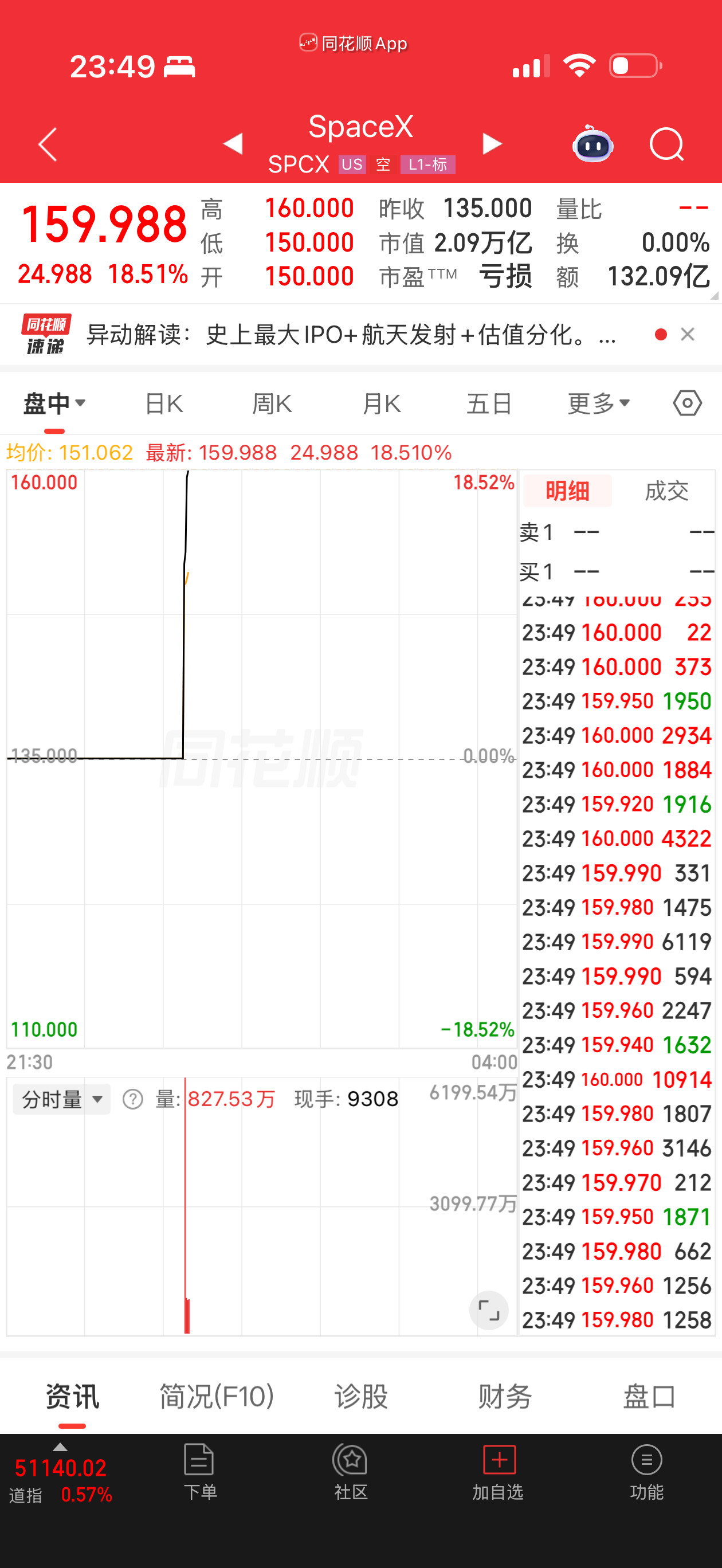 见证历史了，SpaceX这股票跟他们家火箭一样直线起飞。