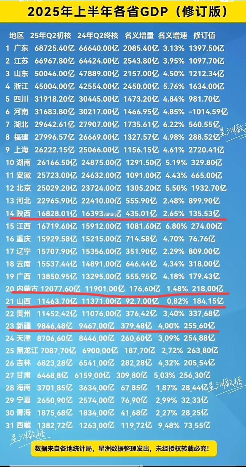 2025年上半年各省GDP已出，四个能源大省都不亮眼，连陕西大哥也疲软了，这就足