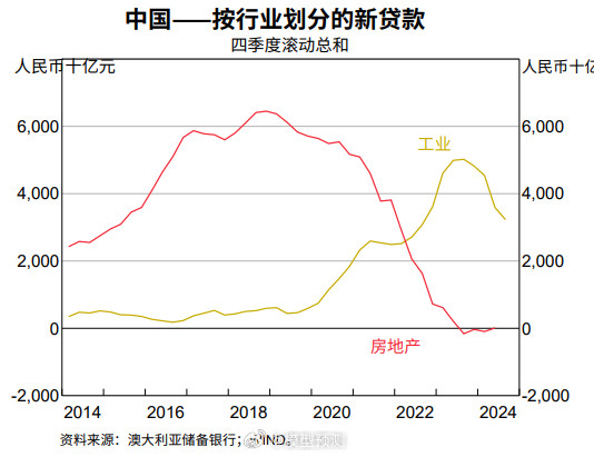 分类后的贷款，有点意思。