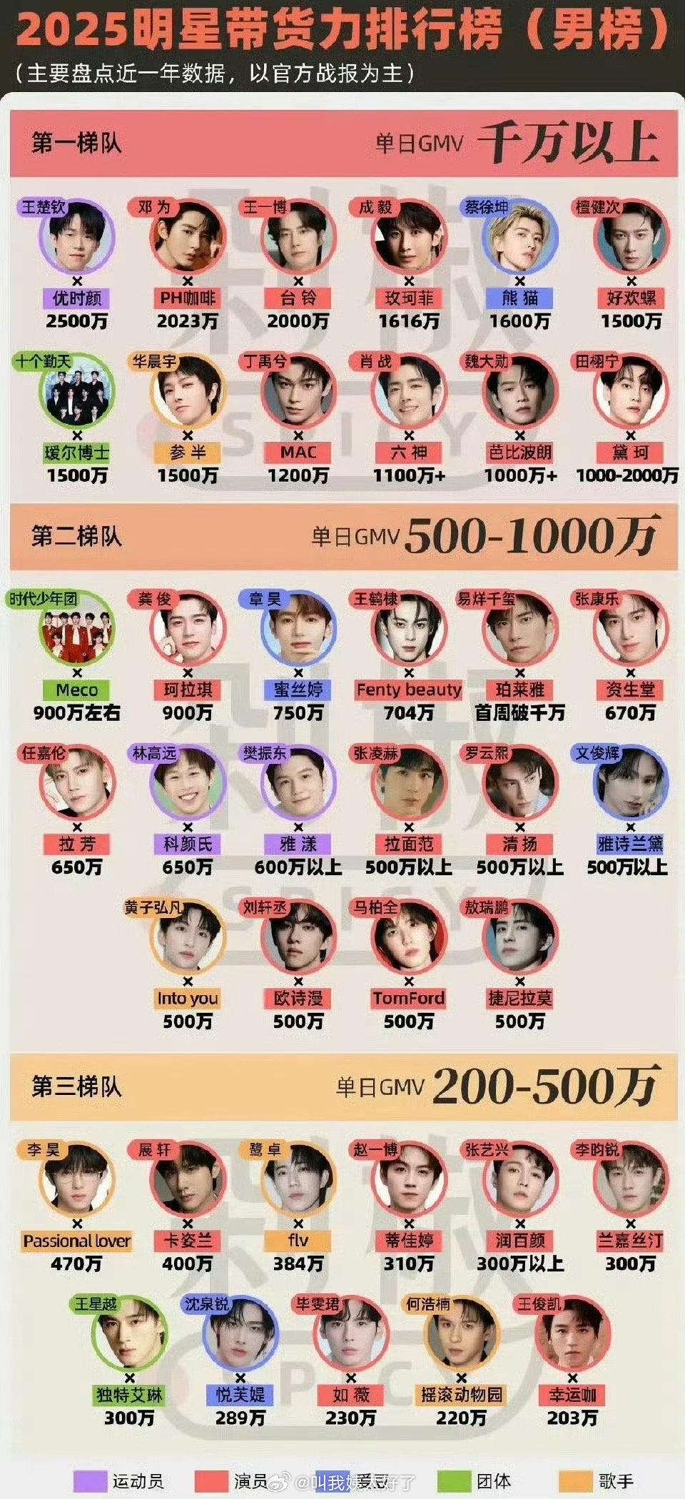 2025明星带货力排行榜🈶，符合大家体感吗？​​​
