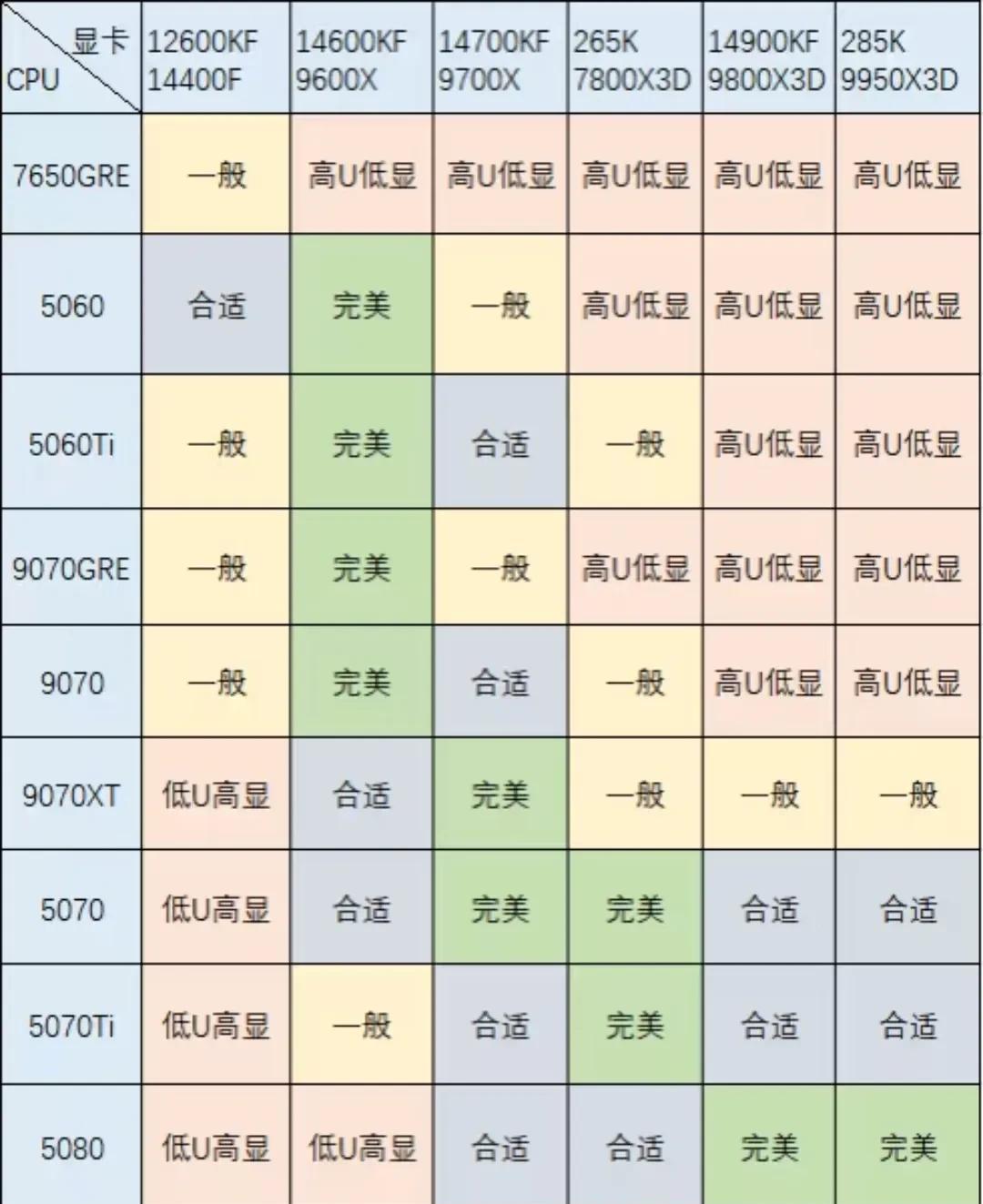 组装电脑|CPU和显卡怎么搭配才完美？近期有兄弟来问我，cpu跟显卡应
