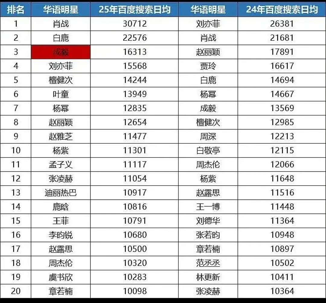 白鹿2025百指暂全年龄段女星第一了这名次，也没有太多进步空间了🤕​​​