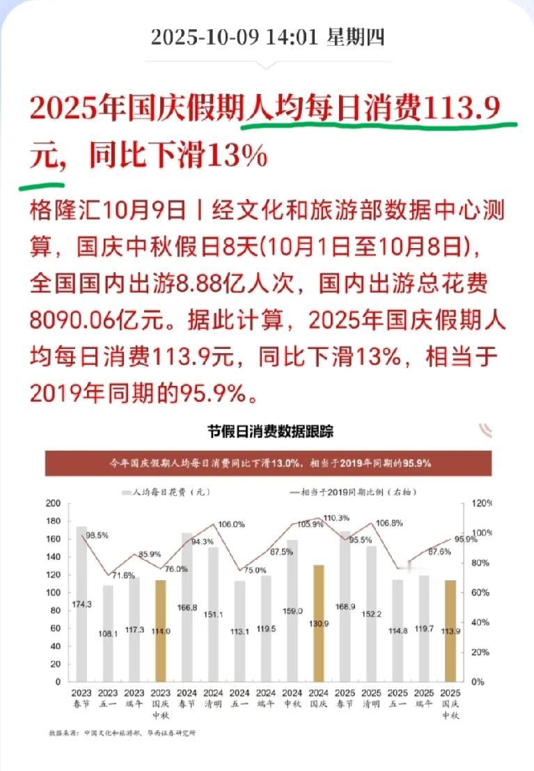 国庆假期人均每日消费113.9元。如此看来，大部分人还是以穷游为主。就比如一家