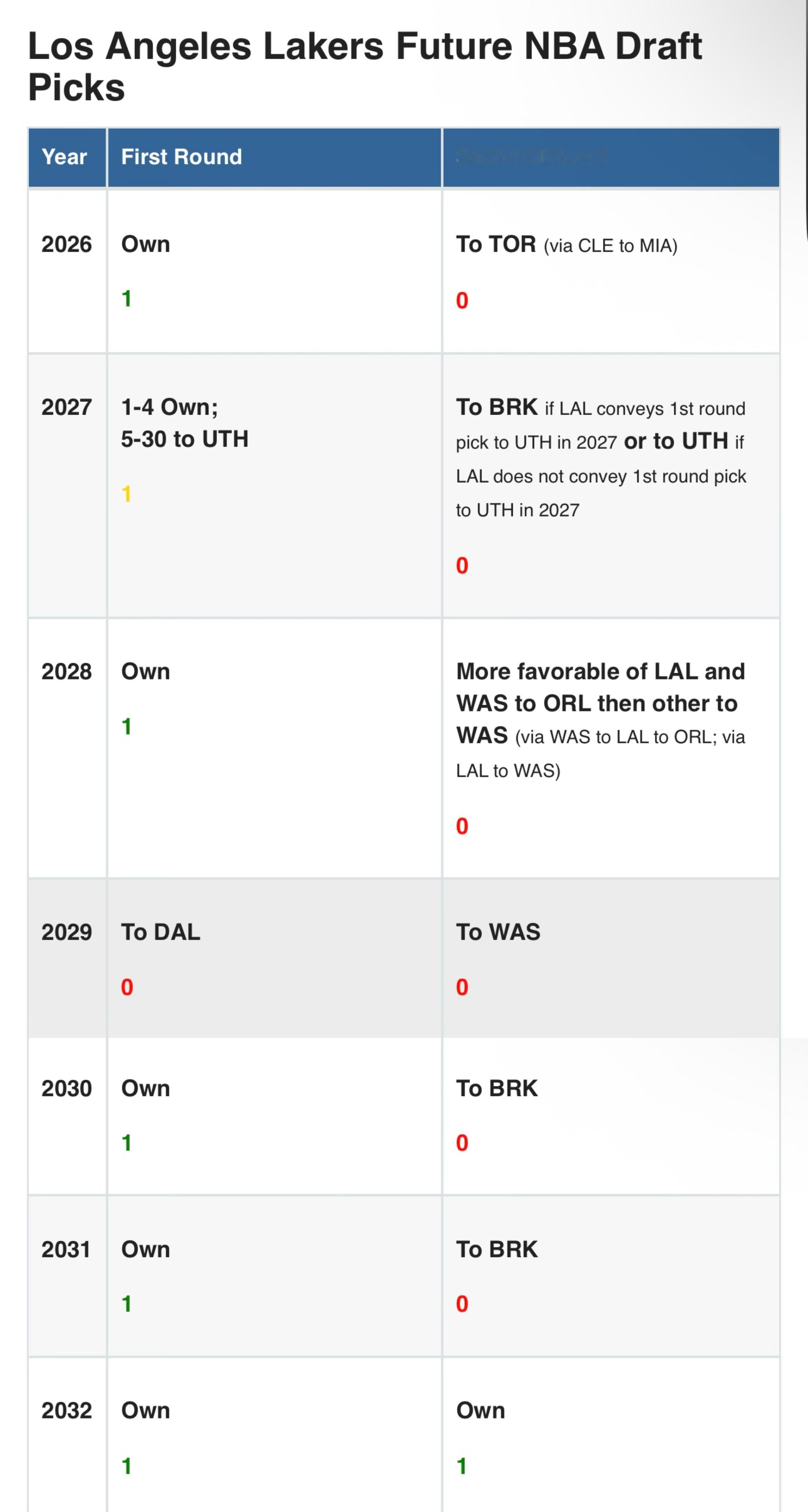 湖人目前可交易的首轮签是2031年或2032年（首轮互换权是2026年、2028