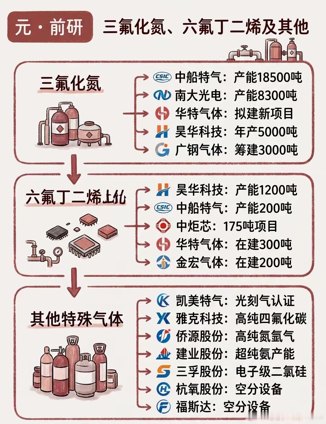 电子特气概念电子特气是半导体制造环节用量最大、技术壁垒最高的关键材料之一，随着国