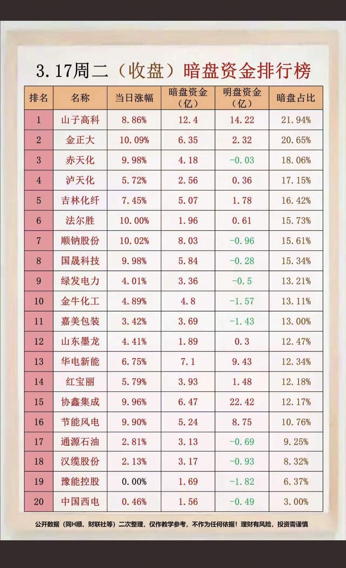 3.17周二主力偷偷买了啥？暗盘数据TOP20!1.化肥涨价，磷化建设