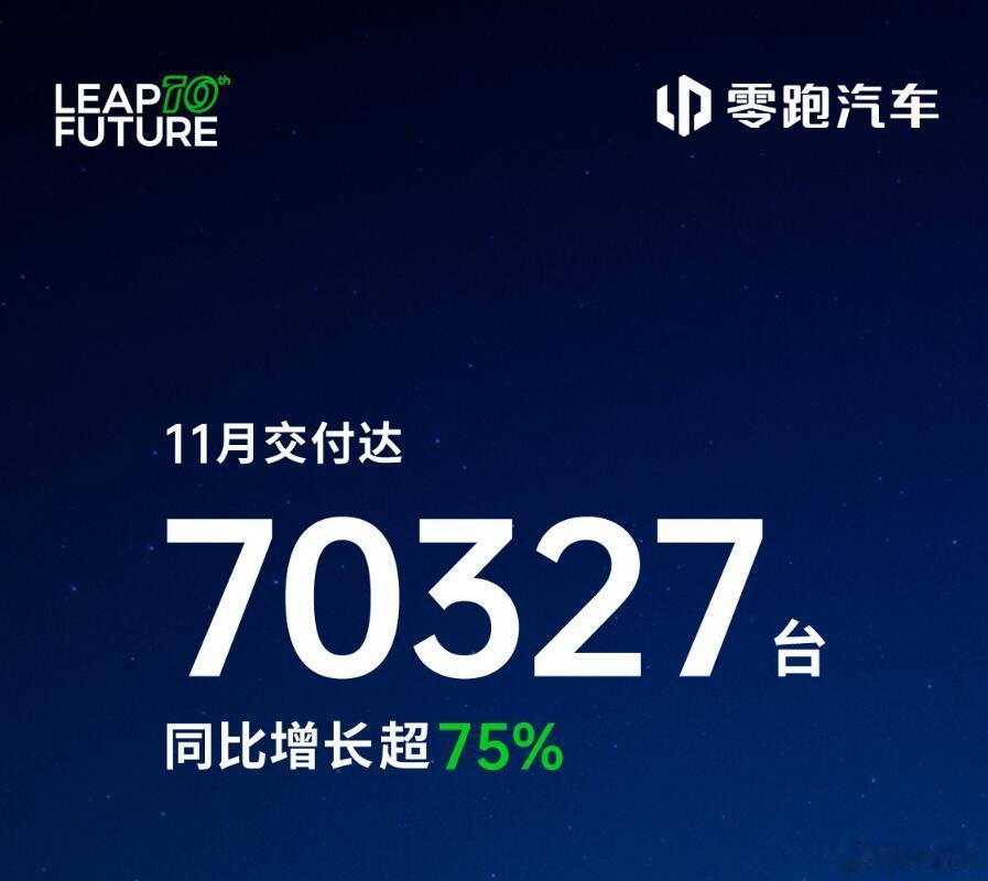 “半价理想”的含金量还在不断增加，零跑11月交付总量达到了70327台，这可是一