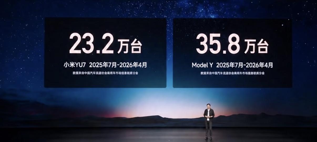 Y吗？上市差不多10个月的时间，截止4月底，小米YU7销量23.2万辆，而M