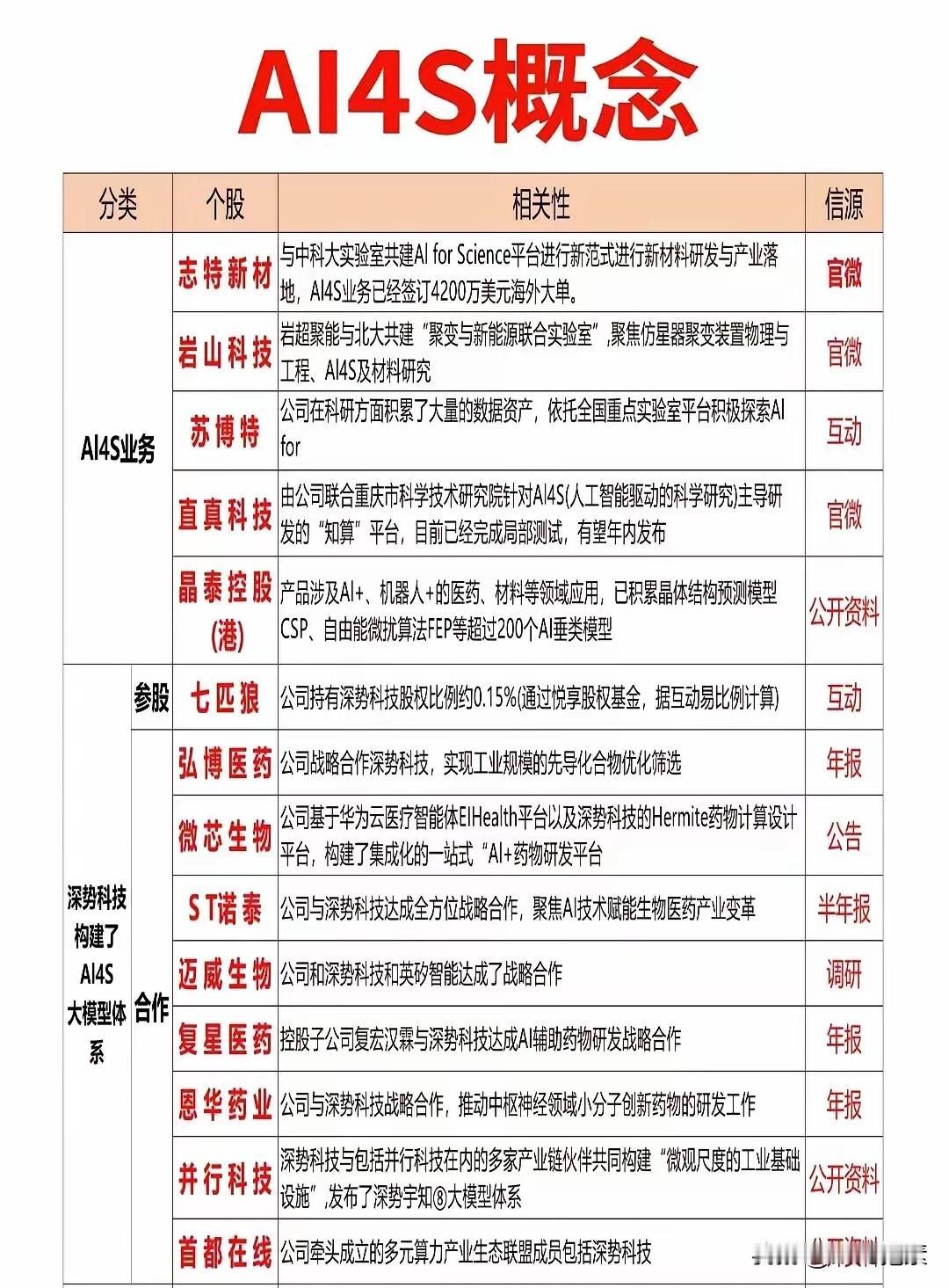 新年王炸第一股：志特新材5天5个20cm，带爆Ai4S概念板块志特新材，一个
