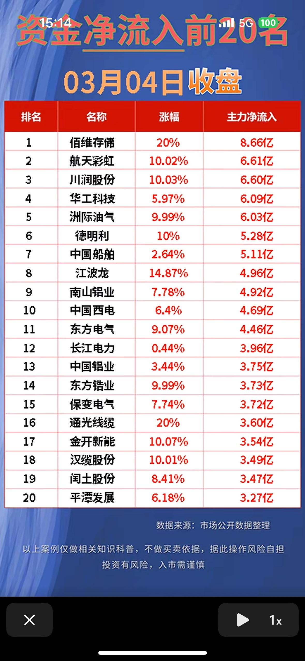 2026年3月4日净流入前20名股票排行榜，那肯定是当日资金追捧的对象。这些股票