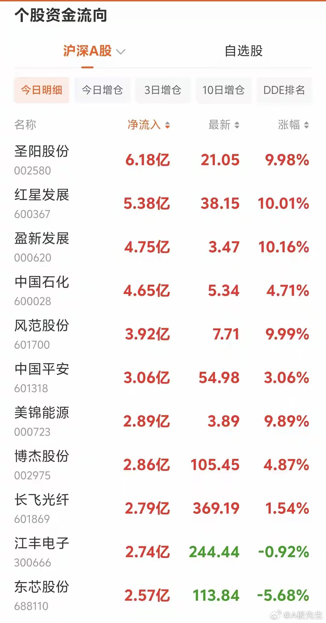 资金疯狂抢筹！8月24日14点主力大额净流入个股一览14点盘面依旧呈现明显割裂格