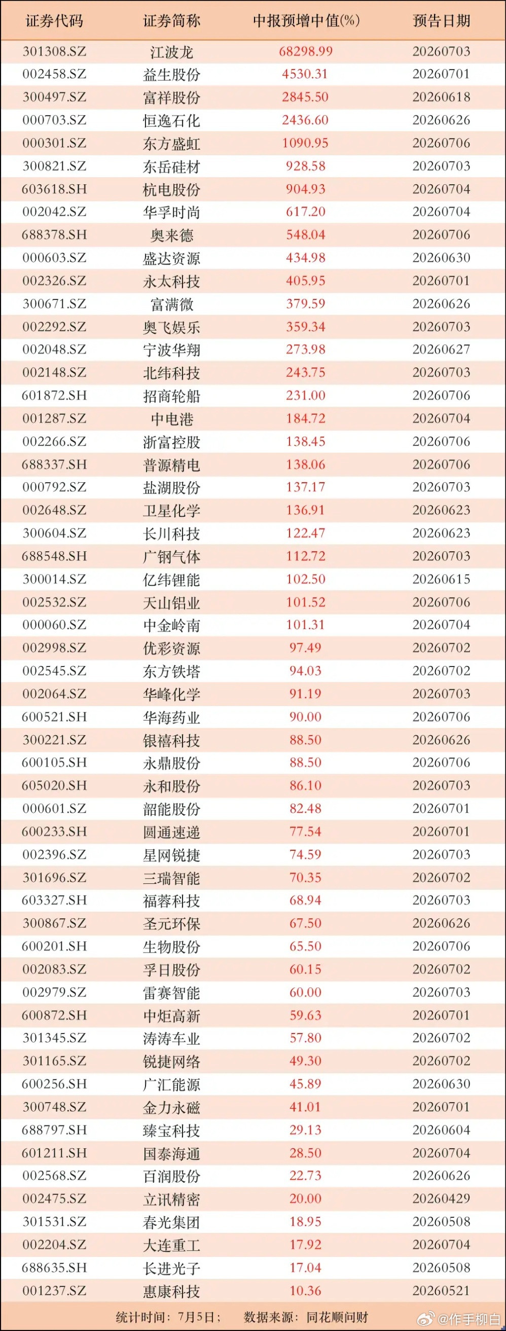 截至周日晚间，沪深两市已披露中报预增的公司（注：不含ST股及停牌的公司），如下表