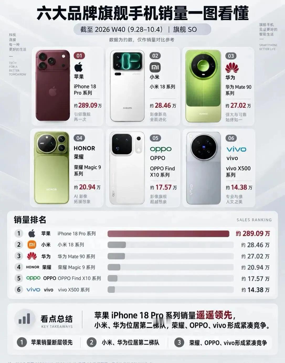 iPhone18Pro销量比五家国产加起来还猛今年苹果全线涨价,本来都猜iPh