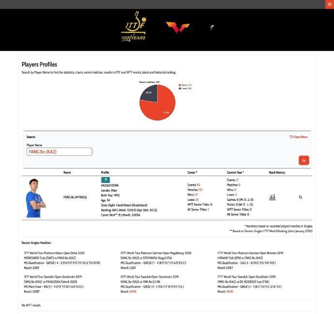 方博以哈萨克斯坦球员身份注册WTTWTT官网显示，前国乒球员，以哈萨克斯坦运动