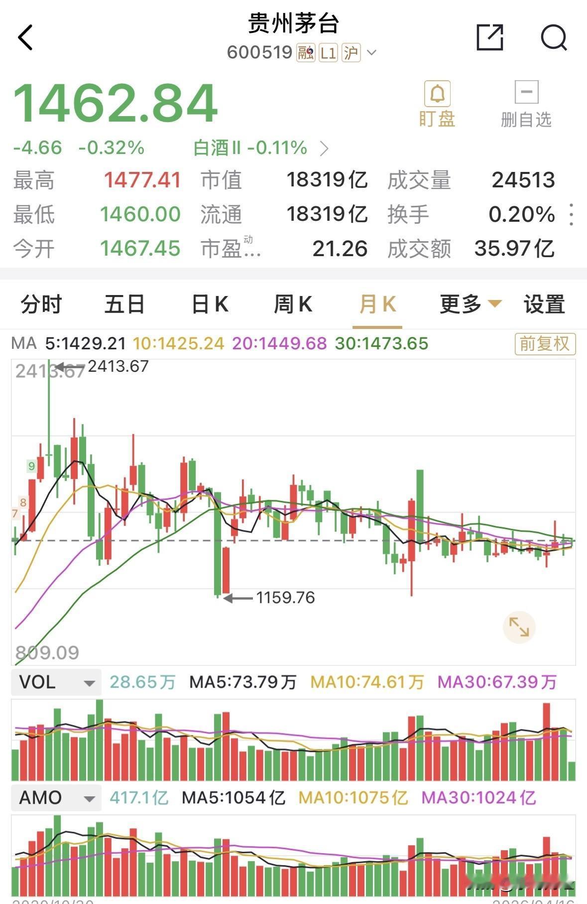 备受瞩目的贵州茅台业绩，牵涉整个A股市场酒类板块走势的稳定。茅台2025全年净