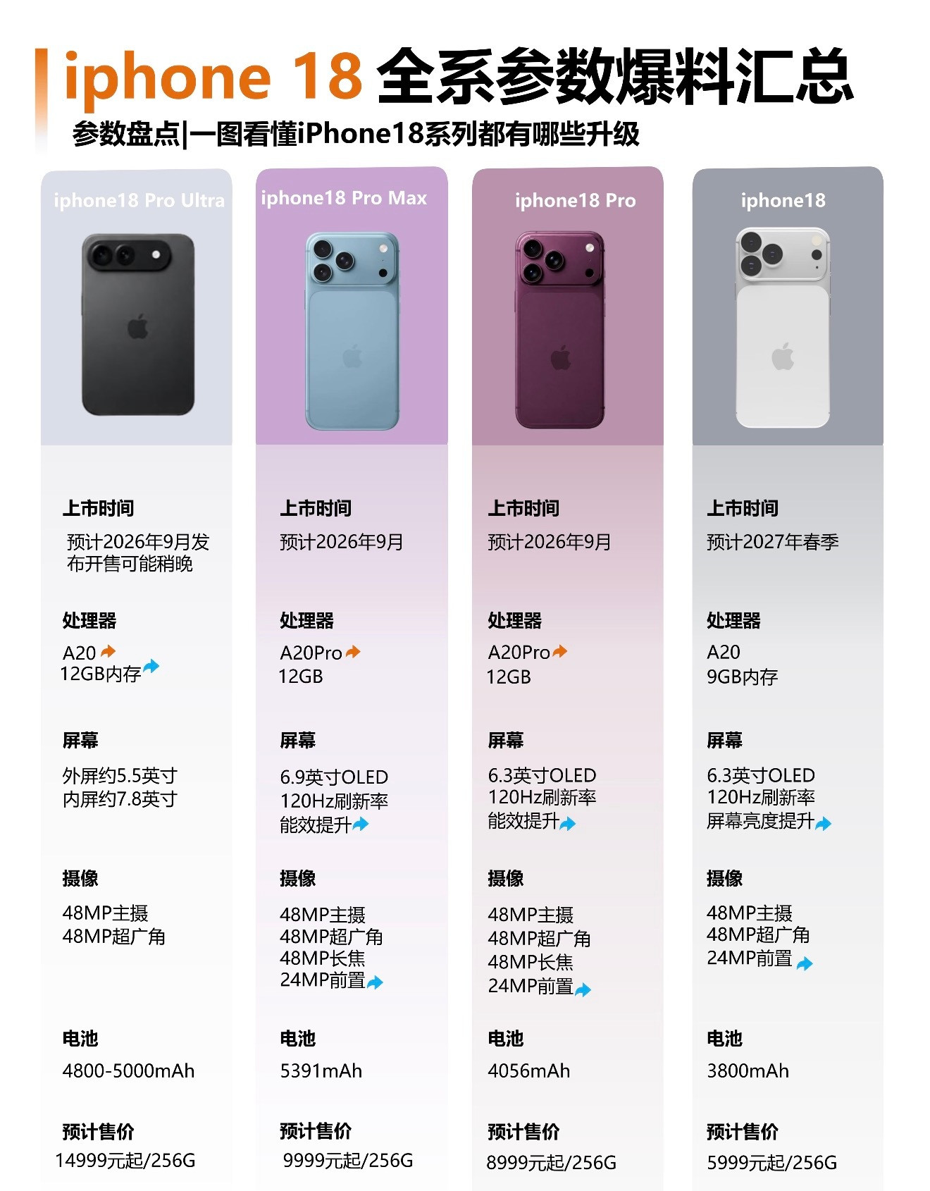iPhone18全系大爆料！苹果首款折叠屏重磅登场iPhone18系列爆料全面汇