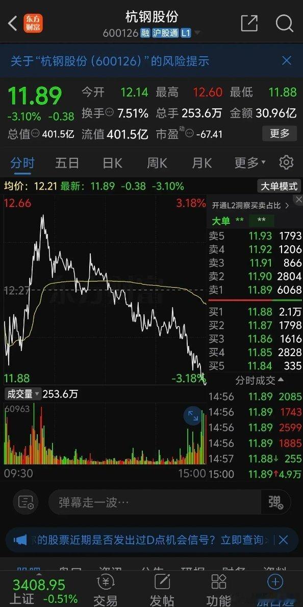 杭钢股份尾盘惨烈跳水暴跌3.1%，早盘低开后迅速跳水，不过很快被抄底资金拉了起来