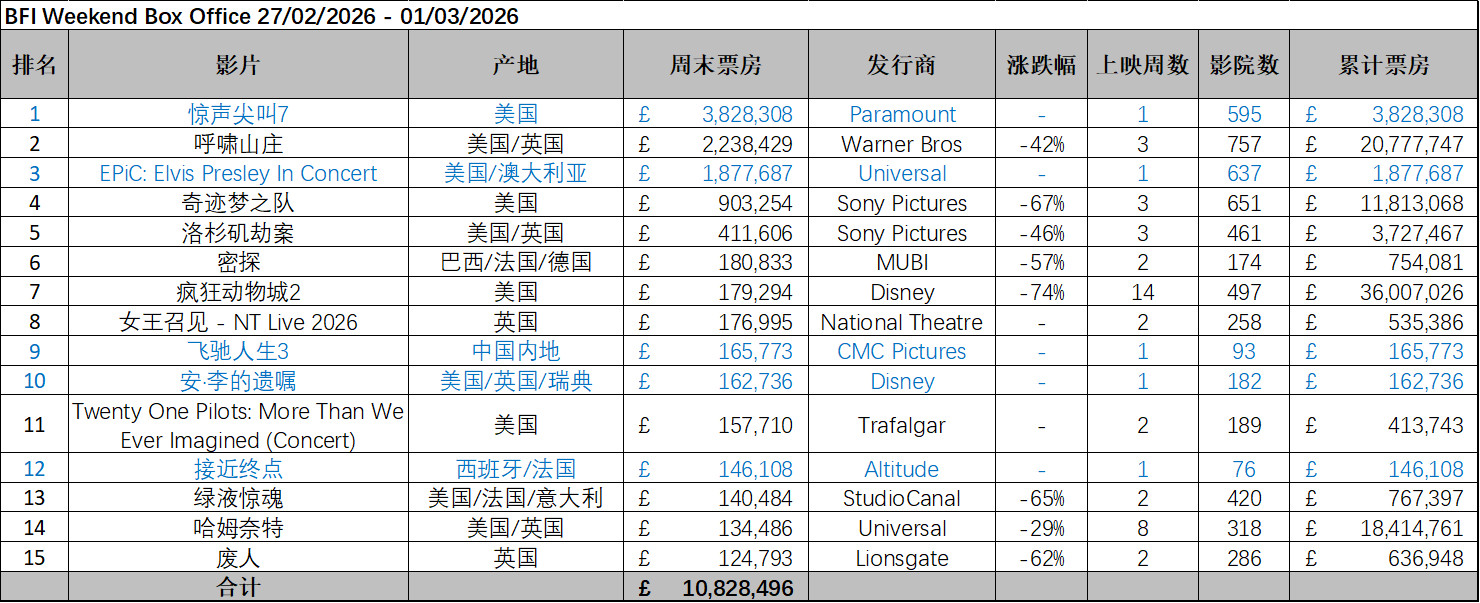 英国周末票房（2.28-3.1）：1.《惊声尖叫7》开画夺冠；2.《飞驰人生3》