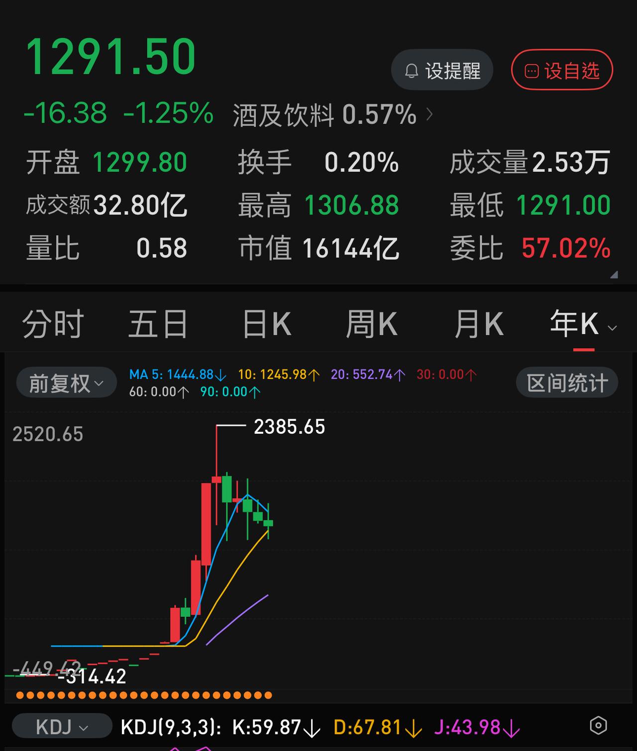 放眼A股，能称之“王”者，唯茅台尔，余者皆“伪王”，如“寒王”、“宁王”、“长王