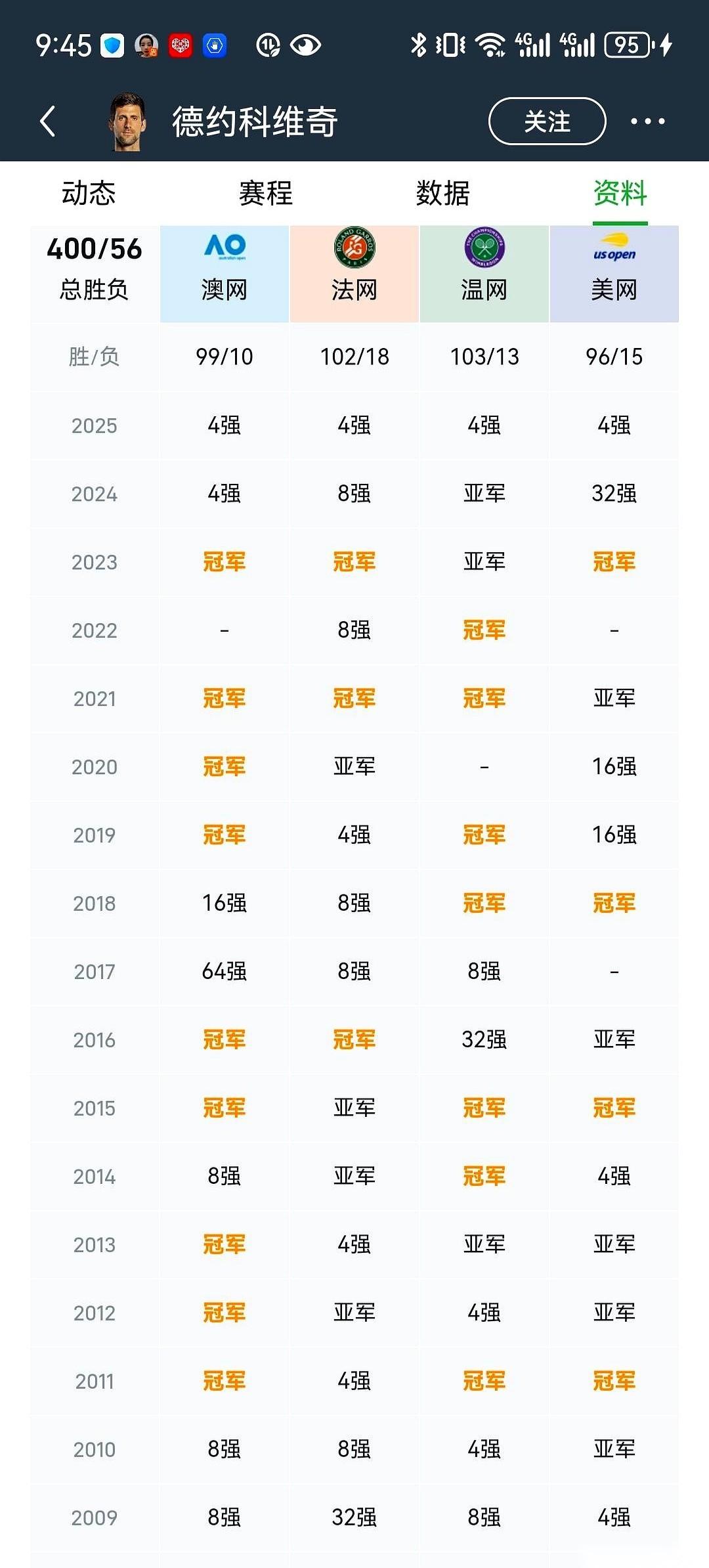 德约科维奇最恐怖的，根本不是那24个大满贯奖杯。而是你去看他这十几年来的比赛记