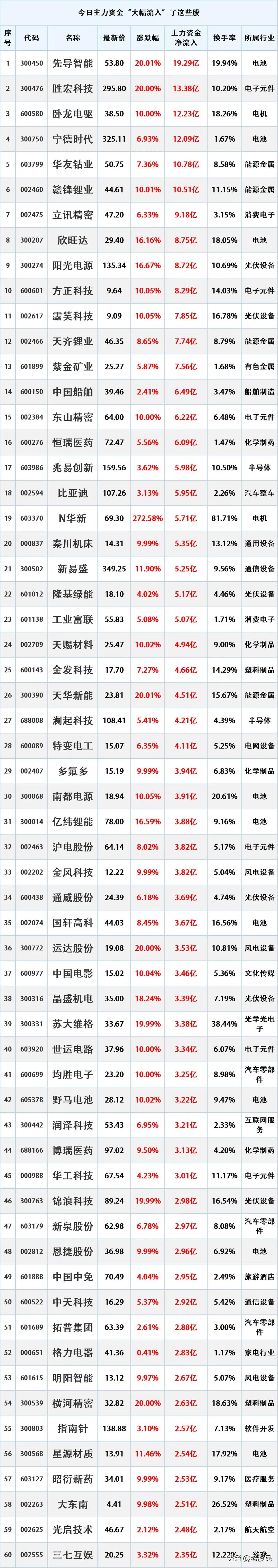 尾盘跑步入场，9.5主力资金大幅流入的个股名单。